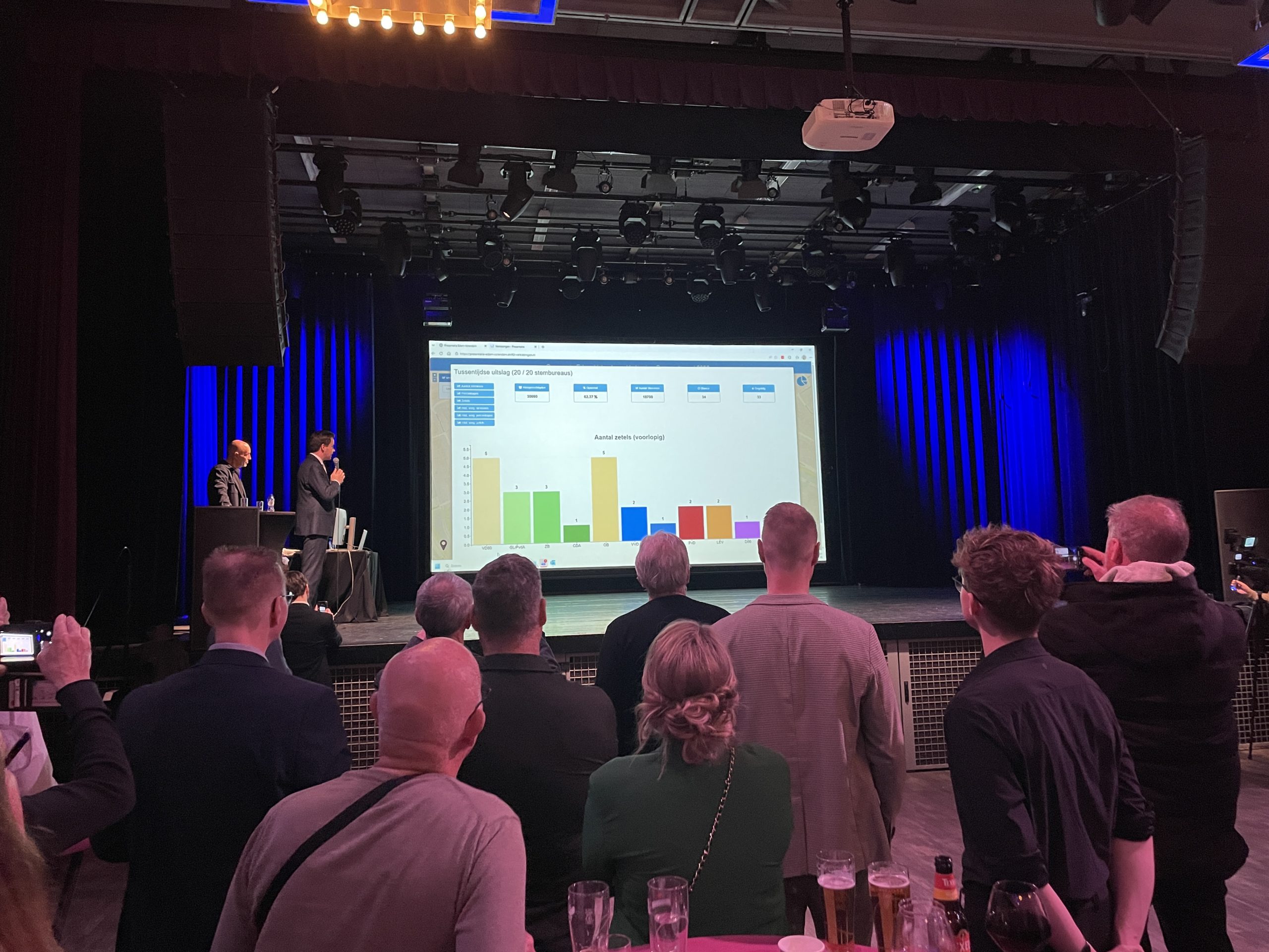 ONS Belang nipt de grootste in spannende verkiezingsuitslag